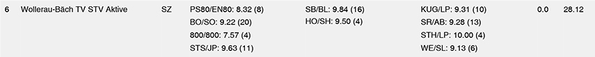 TKT18 Rangliste Ausschnitt